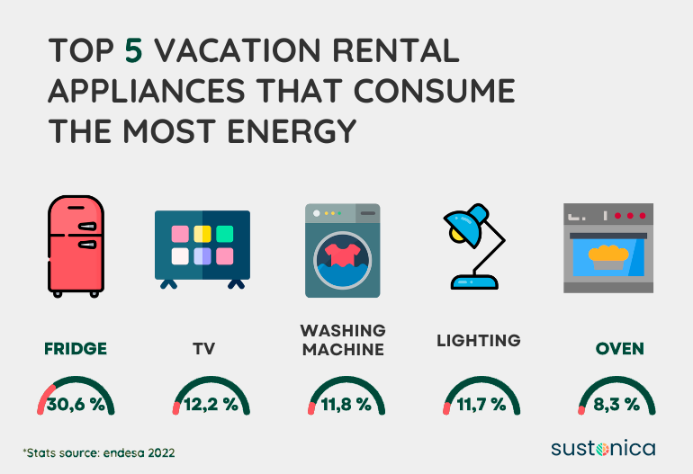 TOP 5 vacation rental appliances that consume the most energy